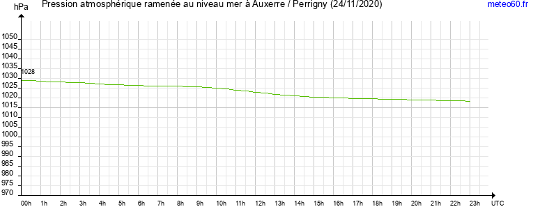 pression atmospherique