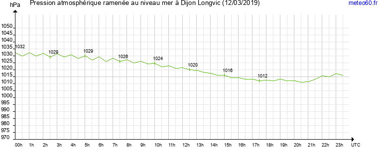 pression atmospherique