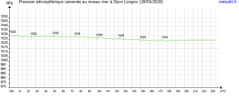 pression atmospherique