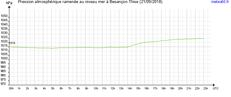 pression atmospherique