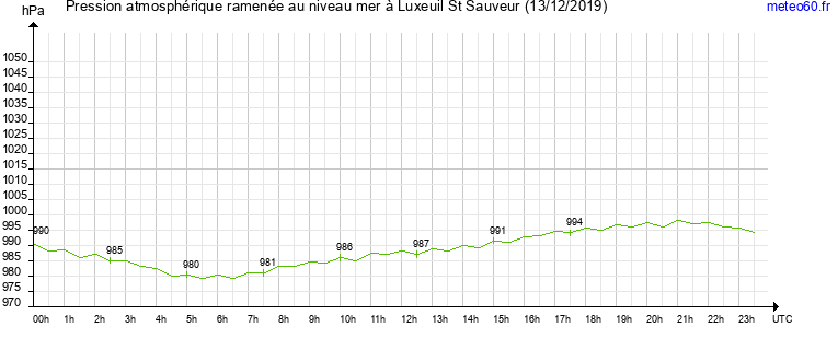 pression atmospherique