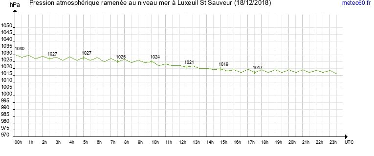 pression atmospherique