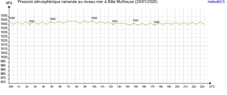 pression atmospherique