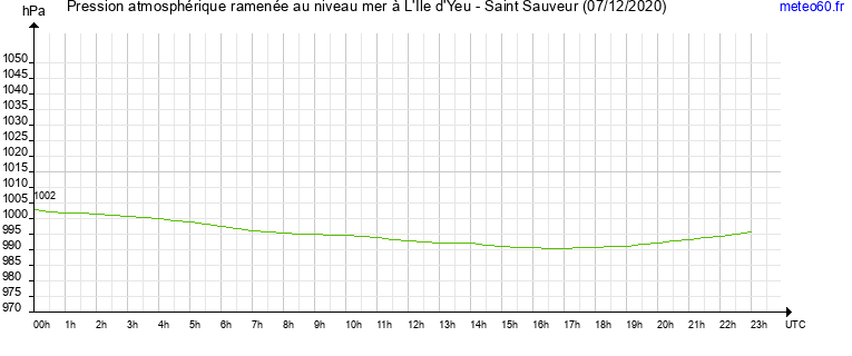 pression atmospherique