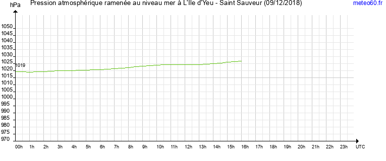 pression atmospherique