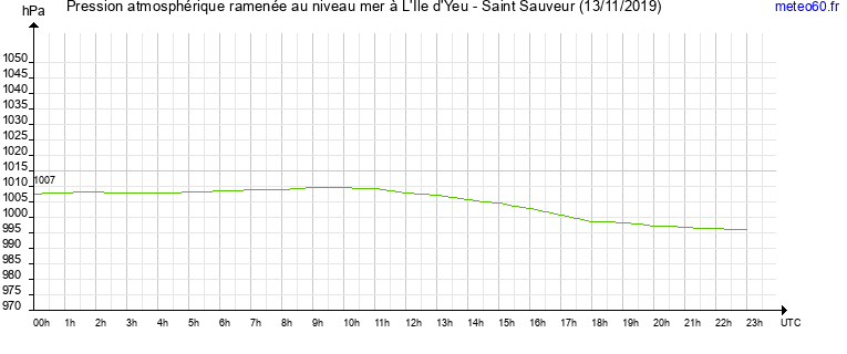 pression atmospherique