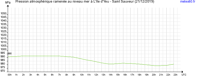 pression atmospherique