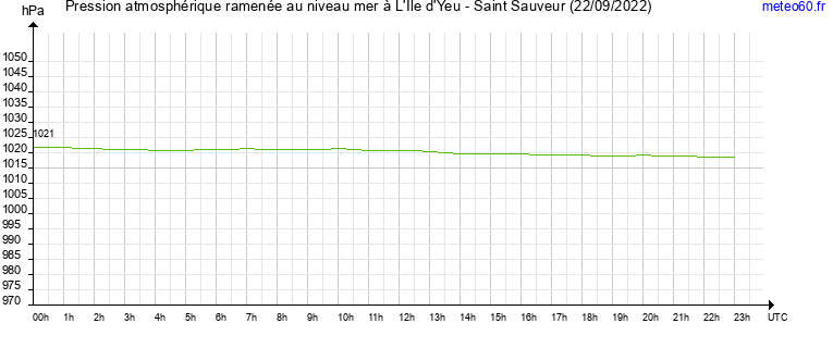 pression atmospherique