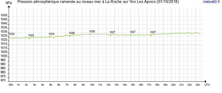 pression atmospherique