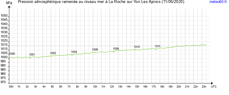 pression atmospherique