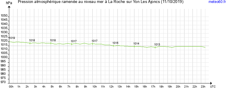 pression atmospherique