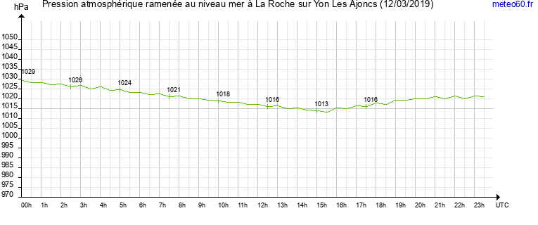 pression atmospherique