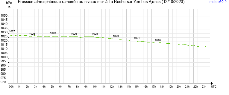 pression atmospherique