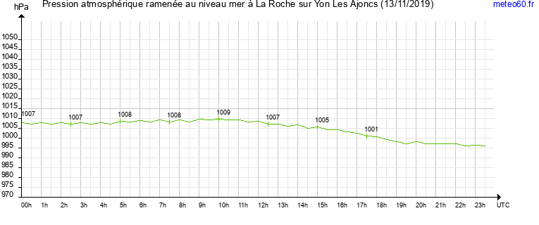 pression atmospherique