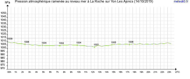 pression atmospherique