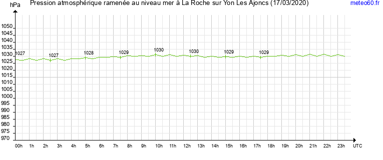 pression atmospherique