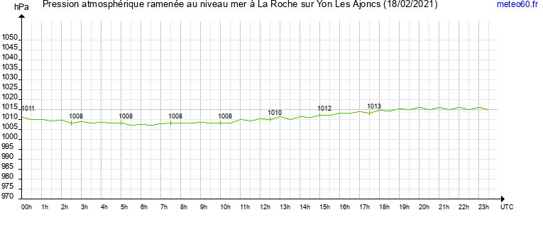 pression atmospherique