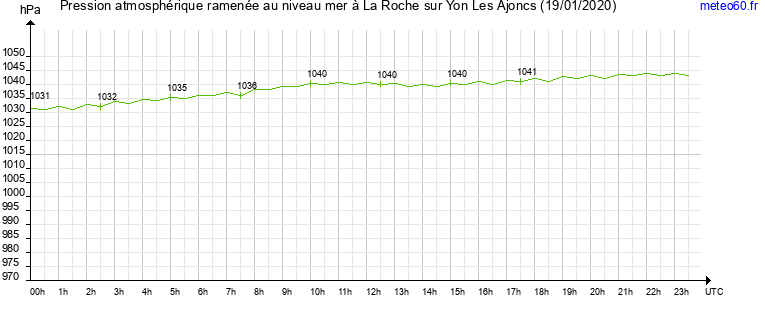 pression atmospherique