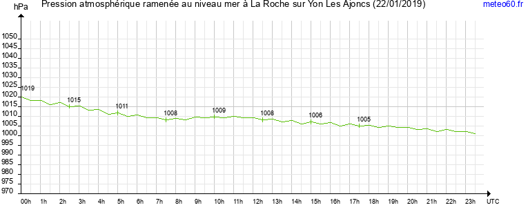 pression atmospherique