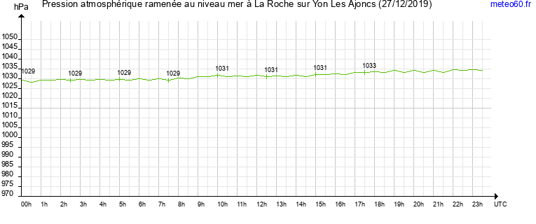 pression atmospherique