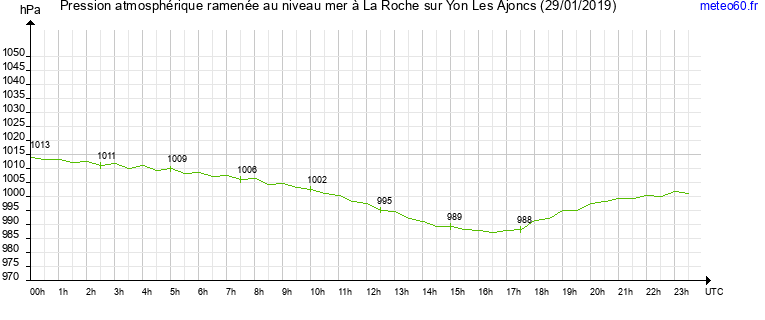 pression atmospherique