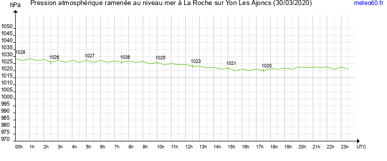 pression atmospherique