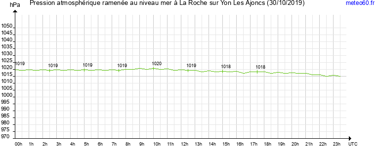 pression atmospherique