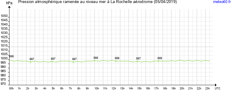 pression atmospherique