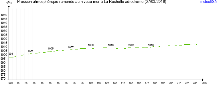 pression atmospherique