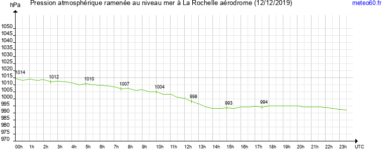 pression atmospherique