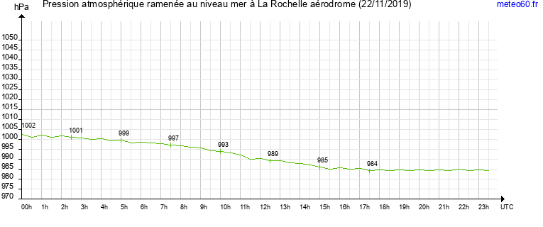 pression atmospherique