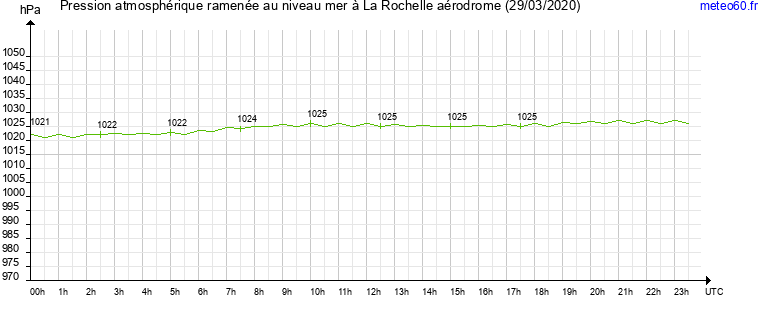 pression atmospherique