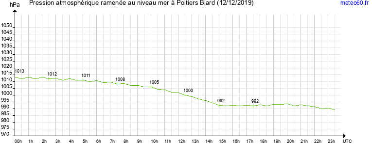 pression atmospherique