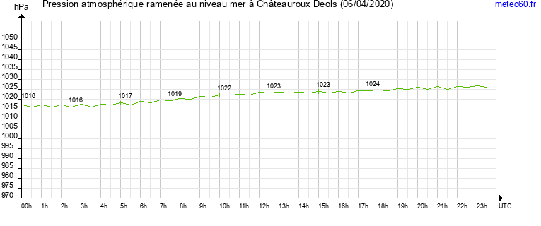 pression atmospherique