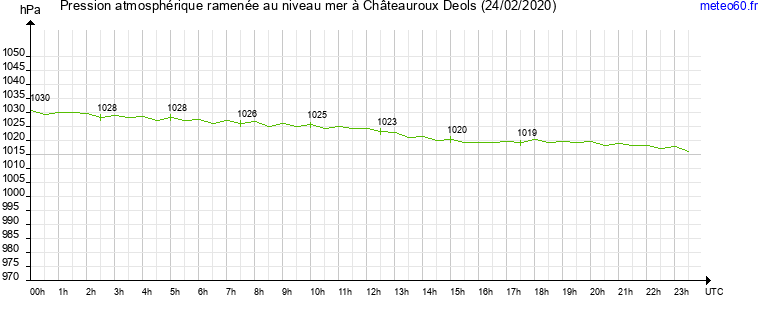 pression atmospherique