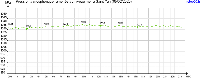 pression atmospherique