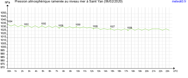 pression atmospherique