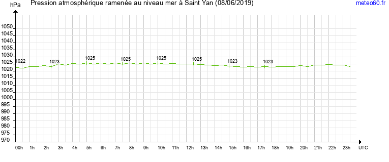 pression atmospherique