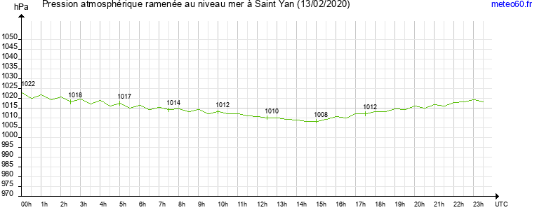 pression atmospherique