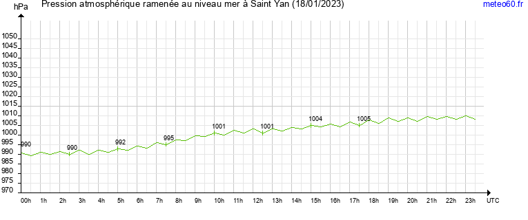 pression atmospherique