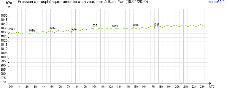 pression atmospherique