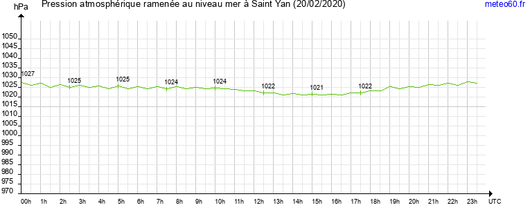 pression atmospherique