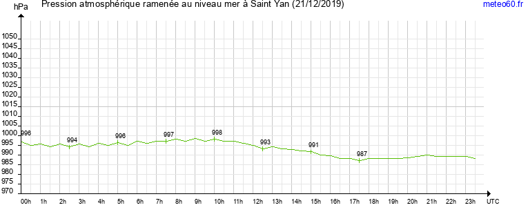 pression atmospherique