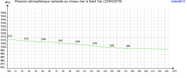 pression atmospherique