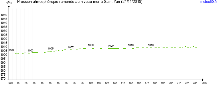 pression atmospherique