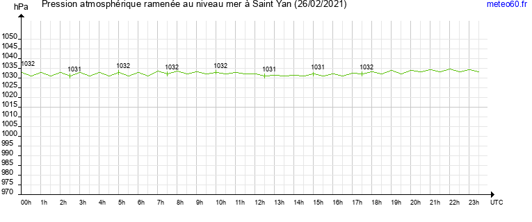 pression atmospherique