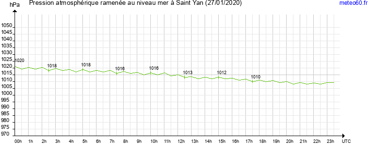 pression atmospherique