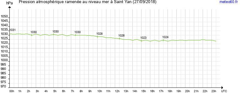 pression atmospherique