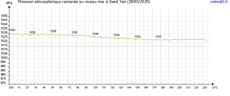 pression atmospherique