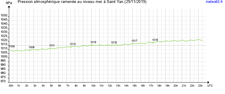 pression atmospherique